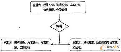 ERP软件信息工程监理平台软件的研究