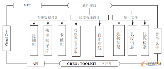 基于CREO的复杂机电产品辅助布线系统设计与开发-拓步ERP|ERP系统|ERP软件 .